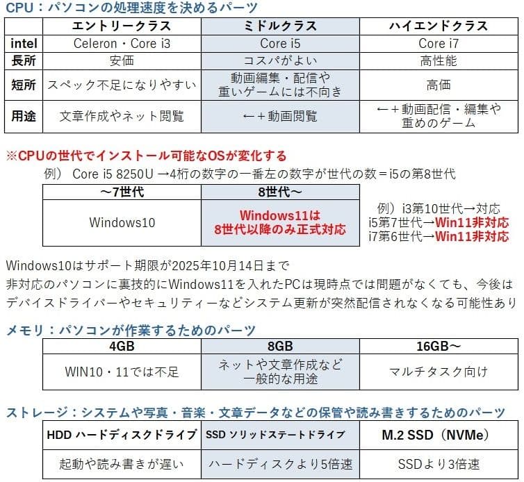 【VAIO PG／13.3型】ノートパソコン│Windows11・i5 第8世代